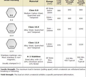Fastener grades explained