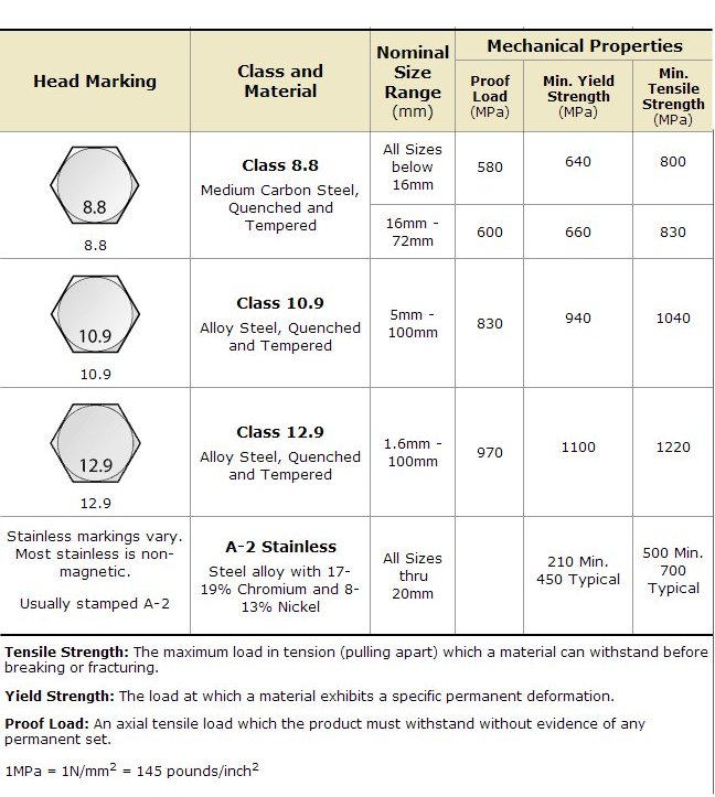 Fastener grades explained